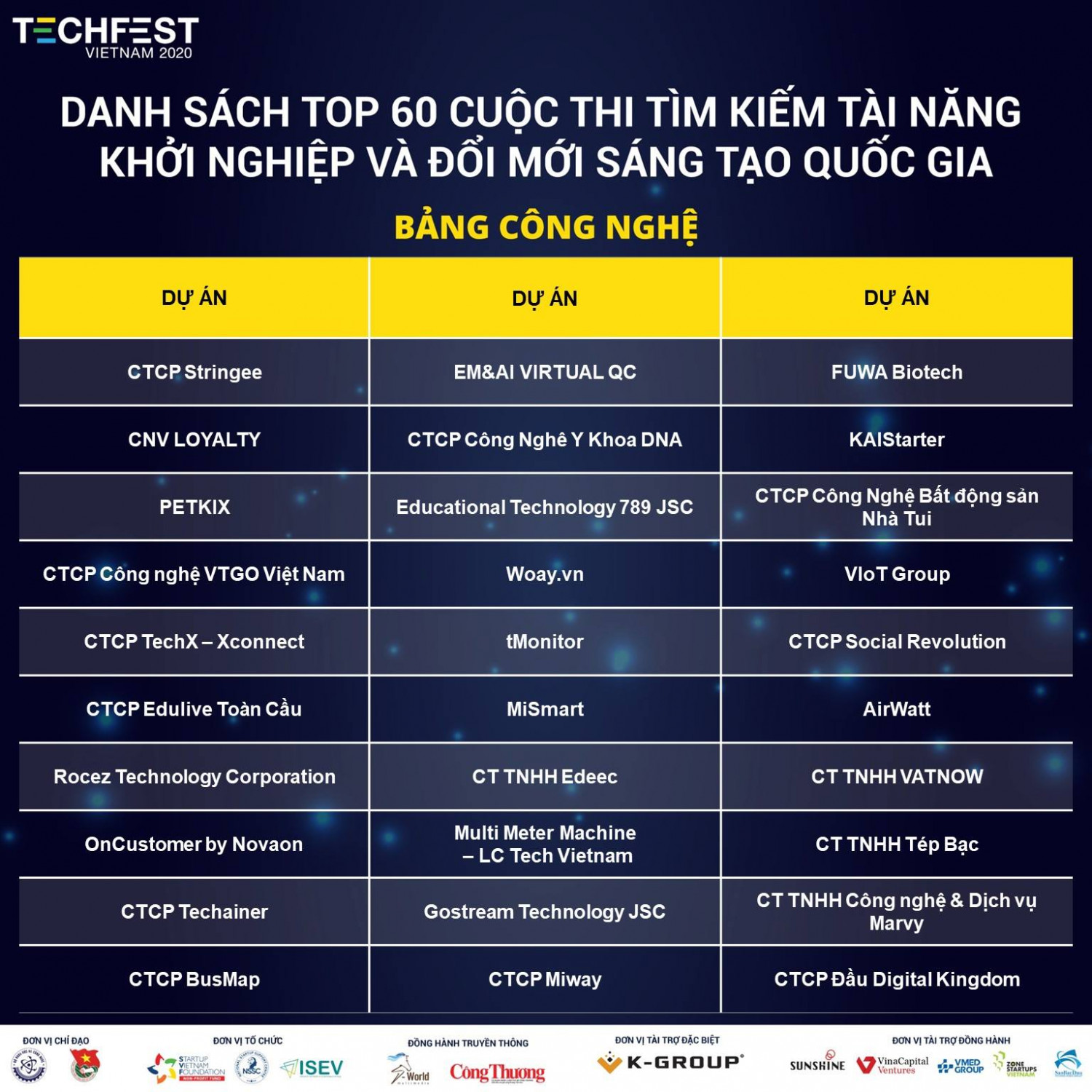 TOP60 Techfest 2020 - Bảng công nghệ